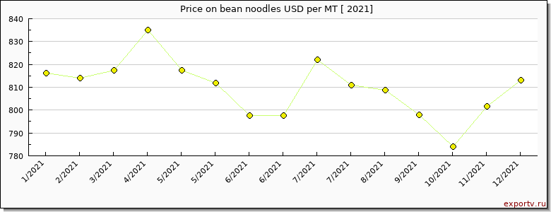 bean noodles price per year