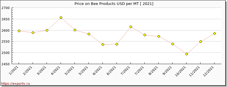 Bee Products price per year