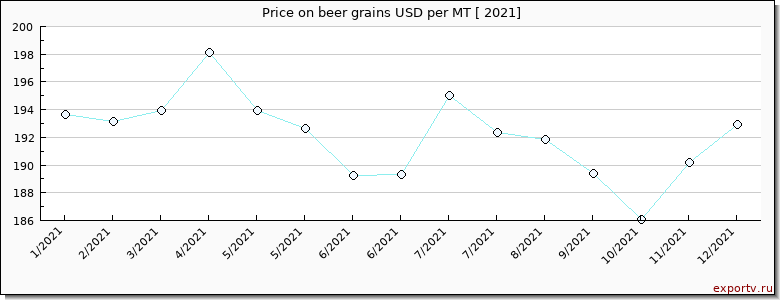 beer grains price per year