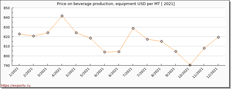 beverage production, equipment price per year