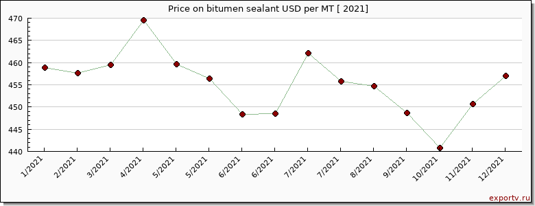 bitumen sealant price per year