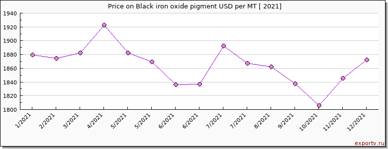 Black iron oxide pigment price per year