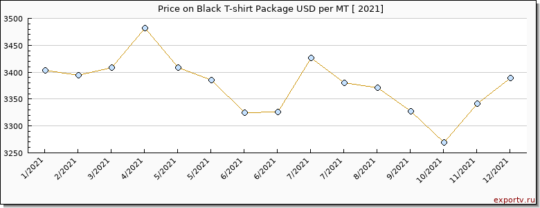 Black T-shirt Package price per year