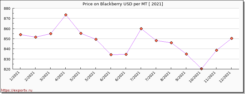 Blackberry price per year