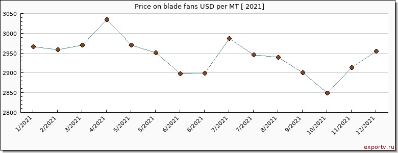 blade fans price per year