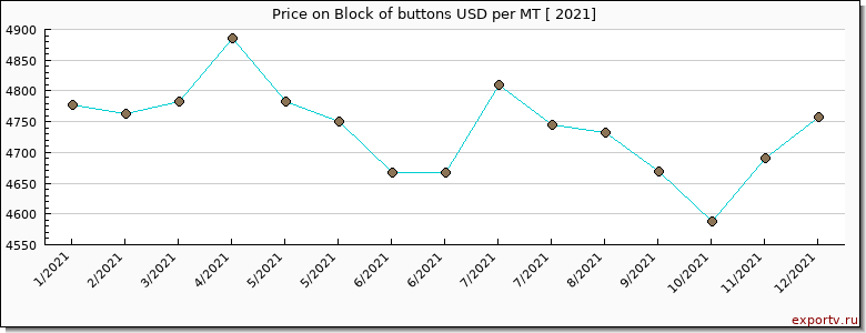 Block of buttons price per year