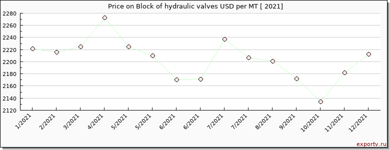 Block of hydraulic valves price per year