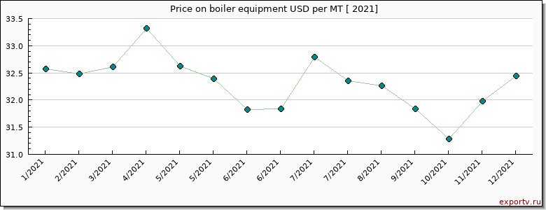 boiler equipment price per year