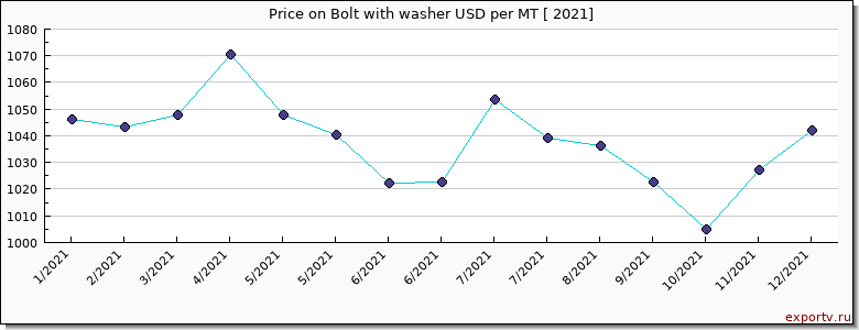 Bolt with washer price per year