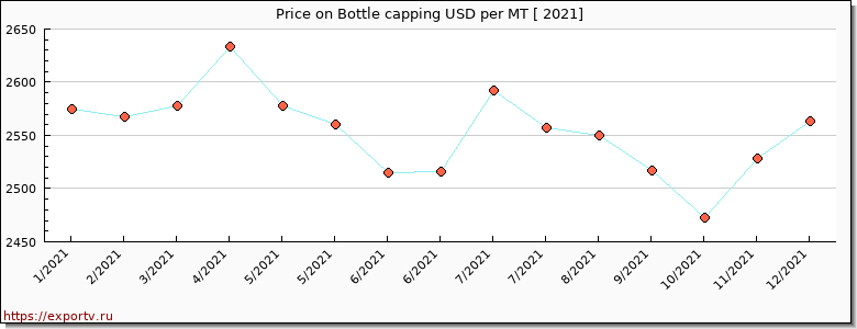 Bottle capping price per year