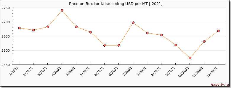 Box for false ceiling price per year