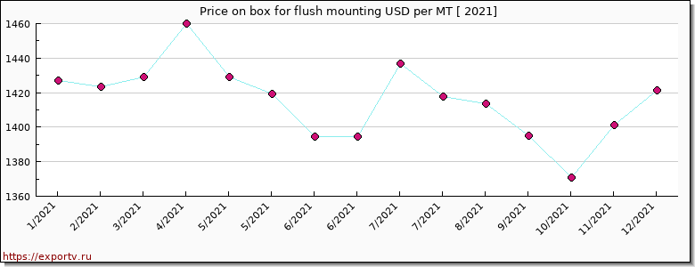 box for flush mounting price per year