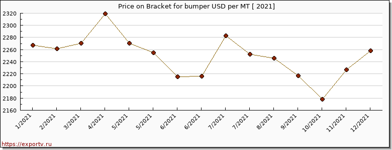 Bracket for bumper price per year