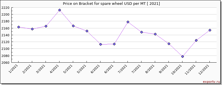 Bracket for spare wheel price per year