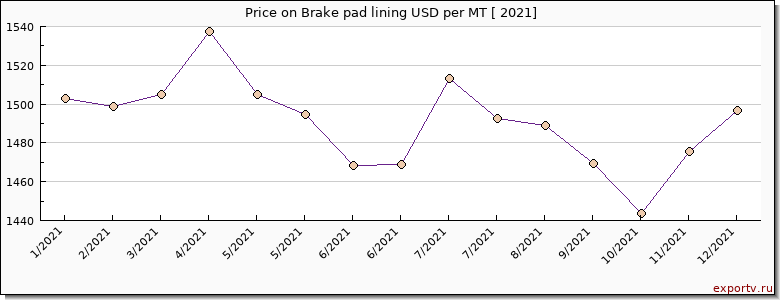 Brake pad lining price per year