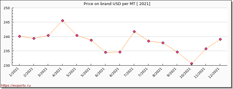 brand price per year