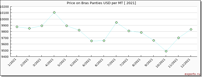 Bras Panties price per year