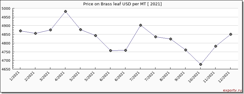 Brass leaf price per year