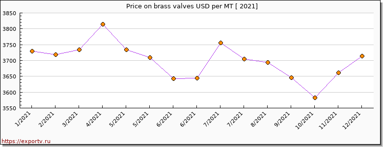 brass valves price per year