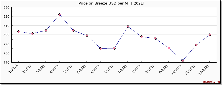 Breeze price per year