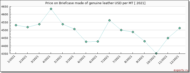 Briefcase made of genuine leather price per year