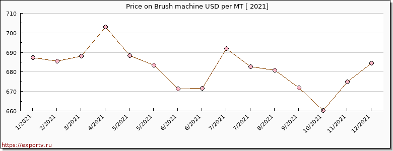 Brush machine price per year
