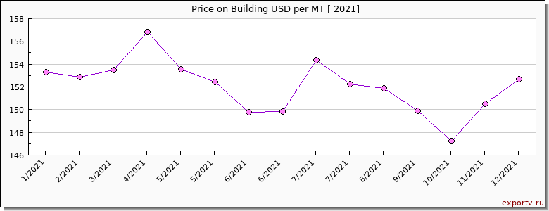 Building price per year
