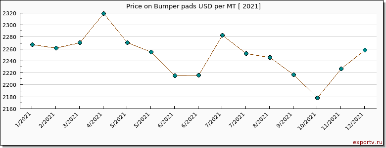 Bumper pads price per year