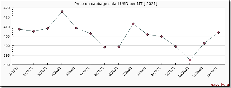 cabbage salad price per year