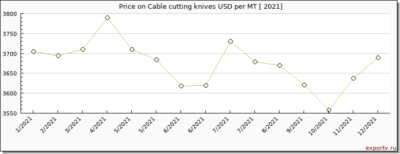 Cable cutting knives price per year