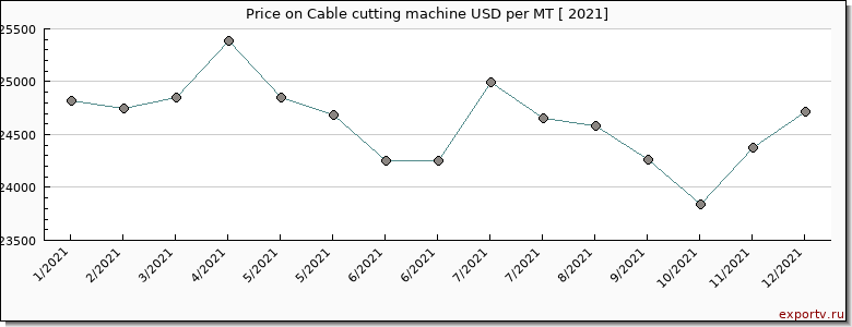Cable cutting machine price per year