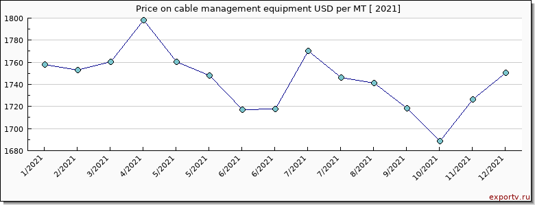 cable management equipment price per year