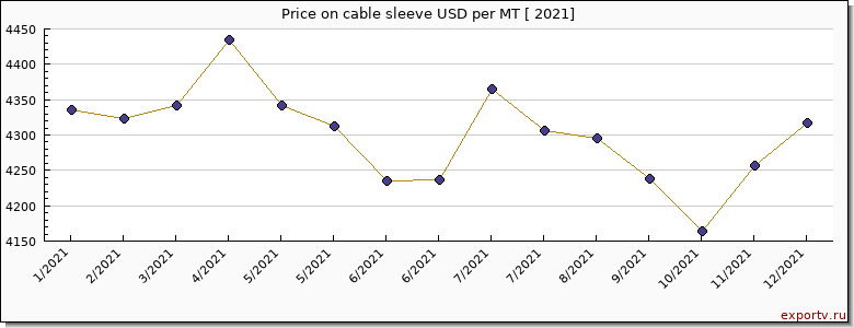 cable sleeve price per year