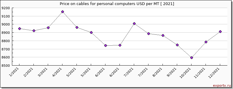 cables for personal computers price per year