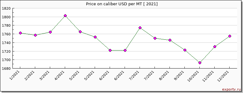 caliber price per year