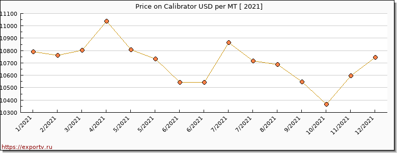 Calibrator price per year