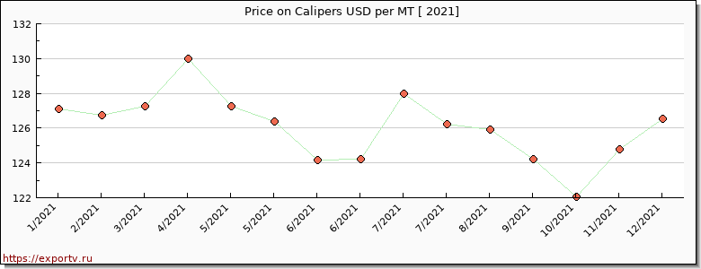 Calipers price per year