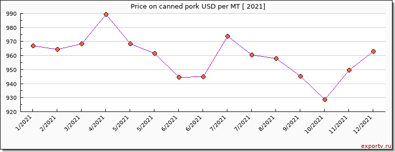 canned pork price per year