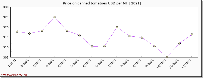 canned tomatoes price per year
