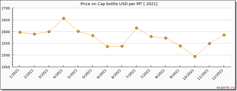 Cap bottle price per year