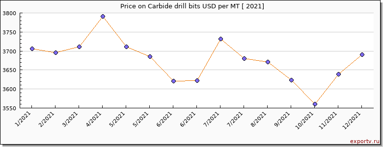 Carbide drill bits price per year