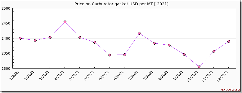 Carburetor gasket price per year