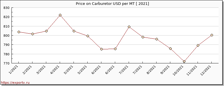 Carburetor price per year