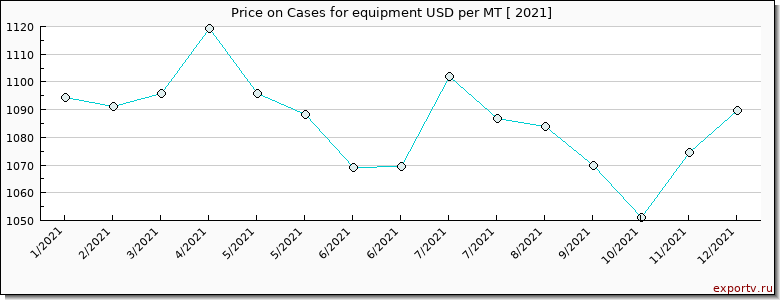 Cases for equipment price per year