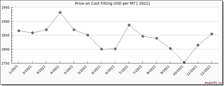 Cast Fitting price per year