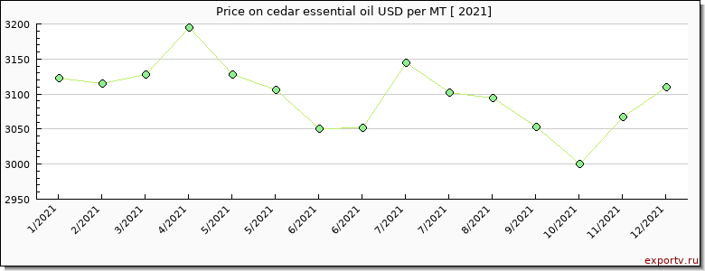 cedar essential oil price per year