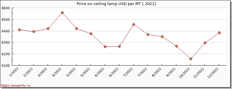 ceiling lamp price per year