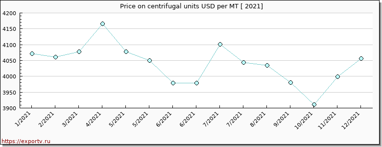 centrifugal units price per year