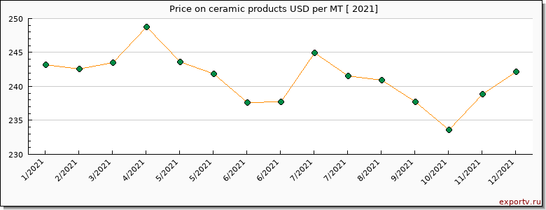 ceramic products price per year