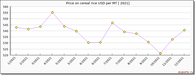 cereal rice price per year